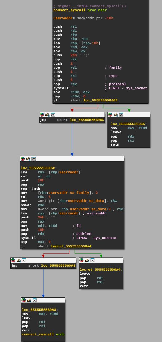 Shellcode time